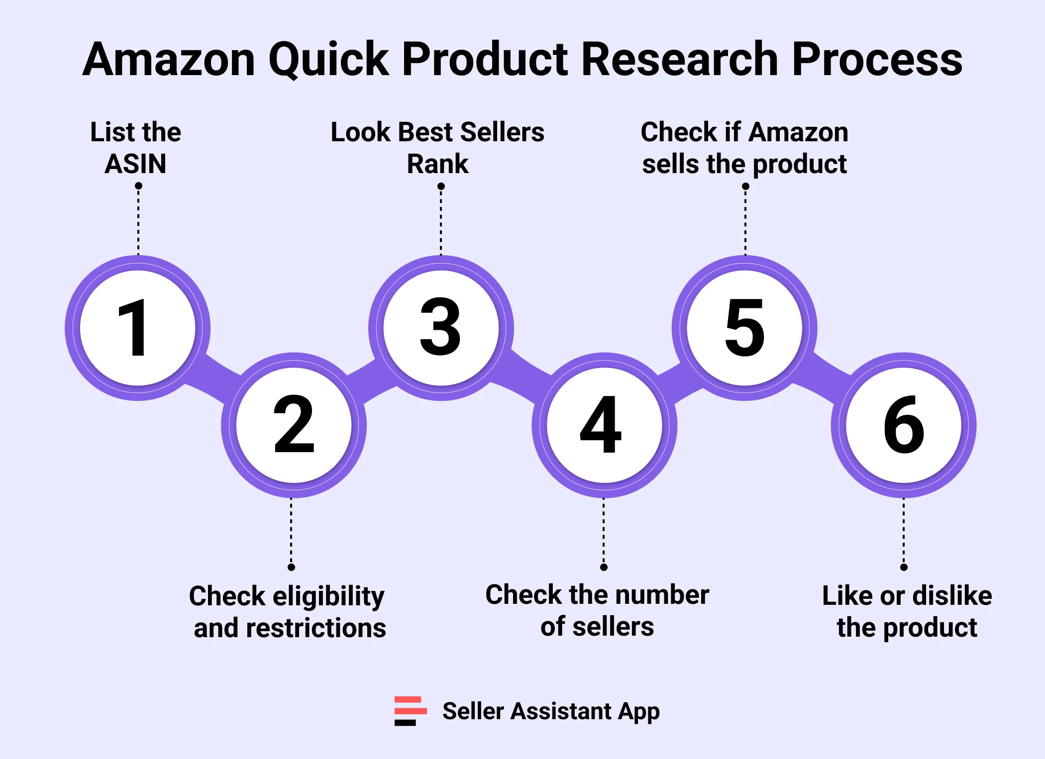 How to Do Quick Amazon Product Research? Seller Assistant App Blog